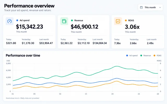 Performance overview dashboard showing ad spend, revenue and ROAS
